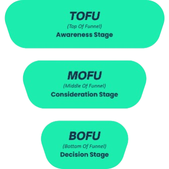 tofu mofu bofu graphic