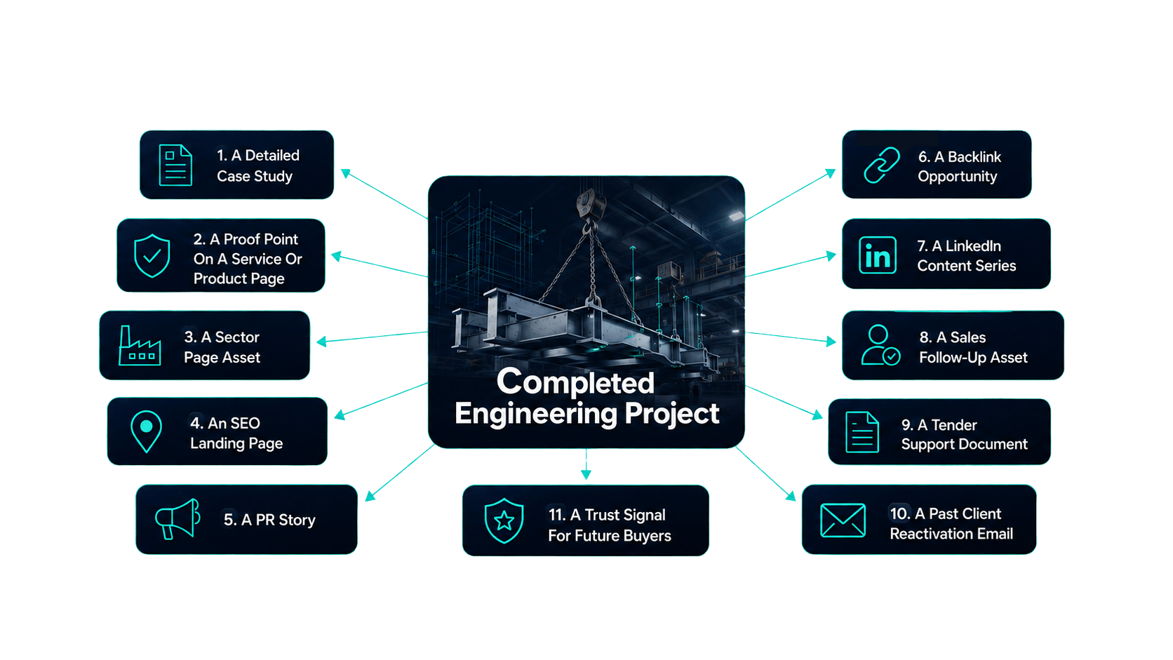 One Engineering Project Can Become Lots Of Marketing Assets Graphic
